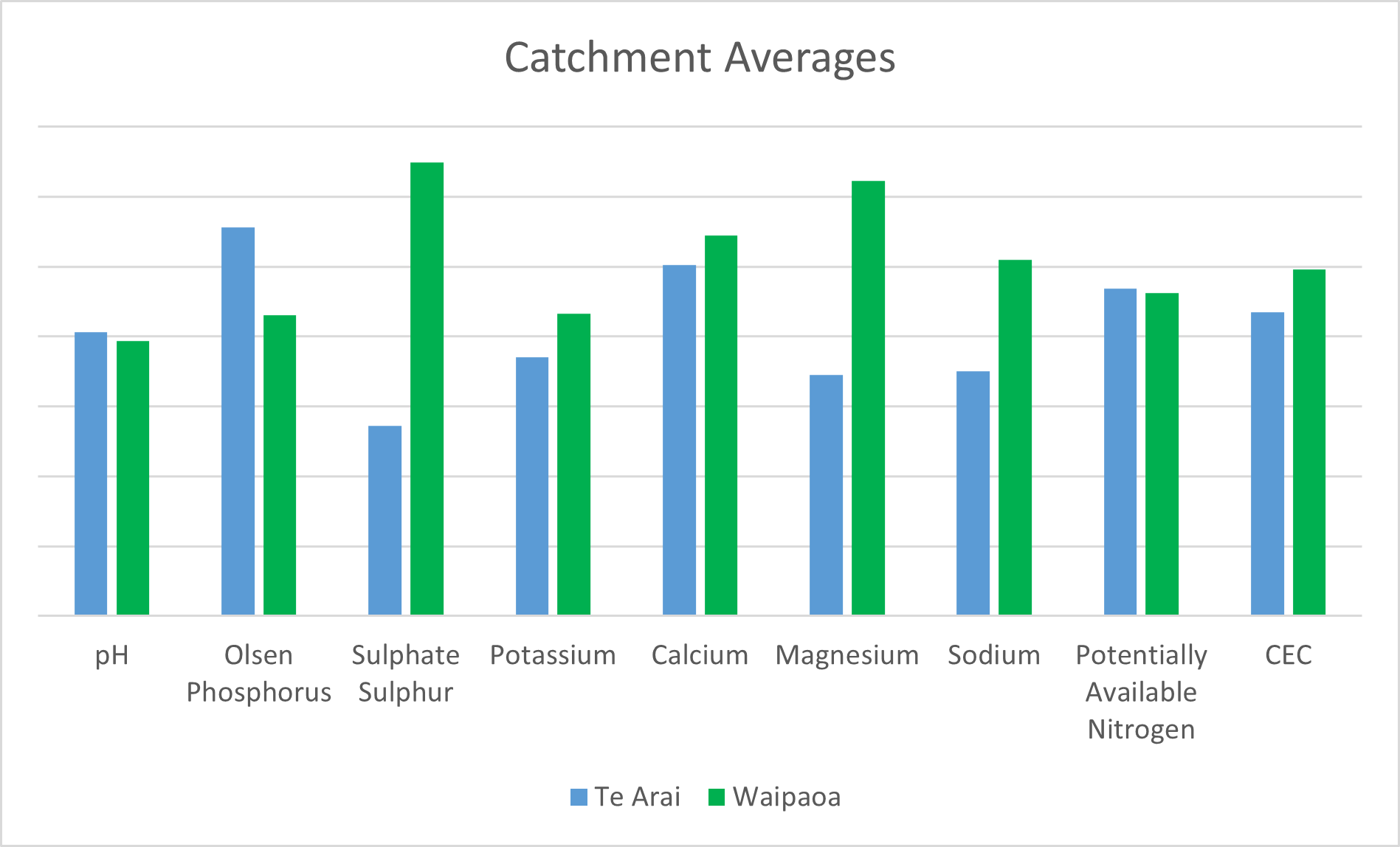 Catchment averages
