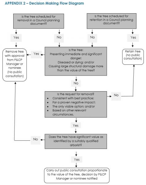 Tree decisions