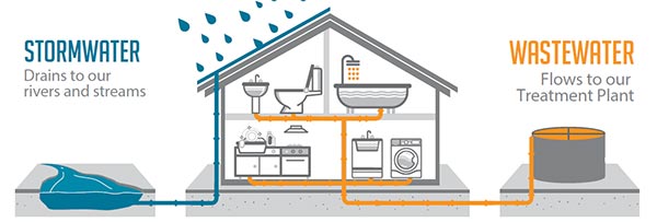 DrainWise Stormwater and Wastewater