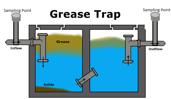 Grease trap