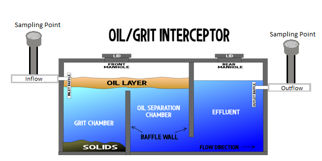 Oil interceptor