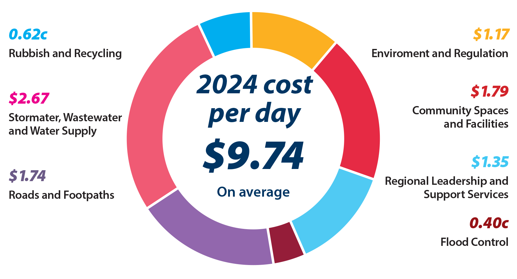 Cost per day