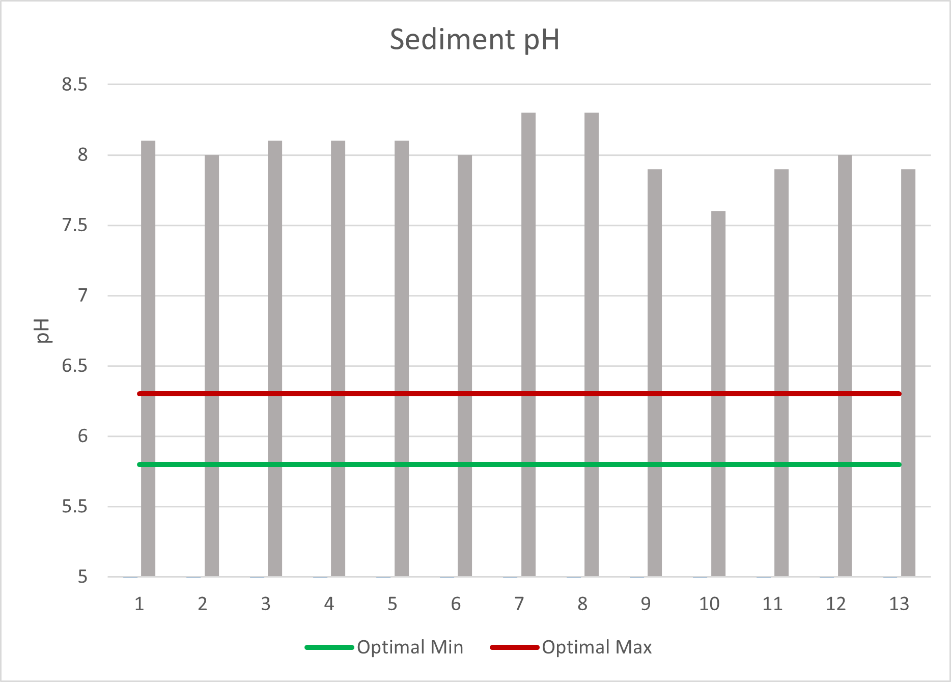 Sediment pH
