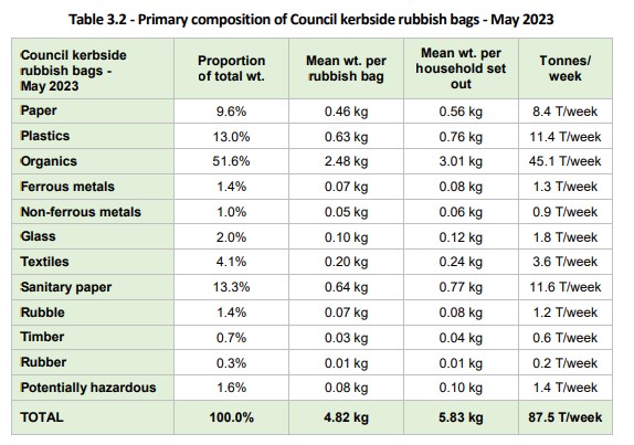 Waste Audit chart 2023