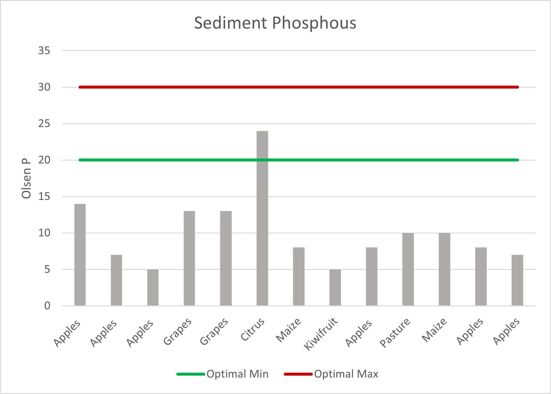 Sediment Phosphorus