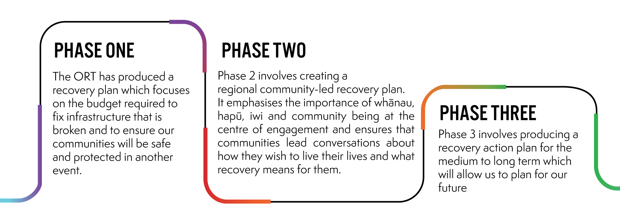 3 phases of recovery plan