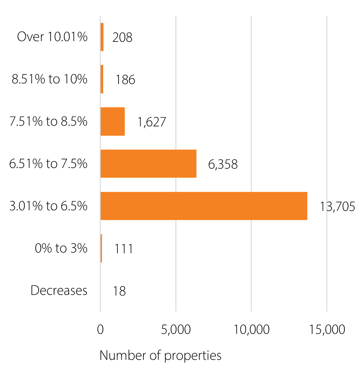 Rates movement