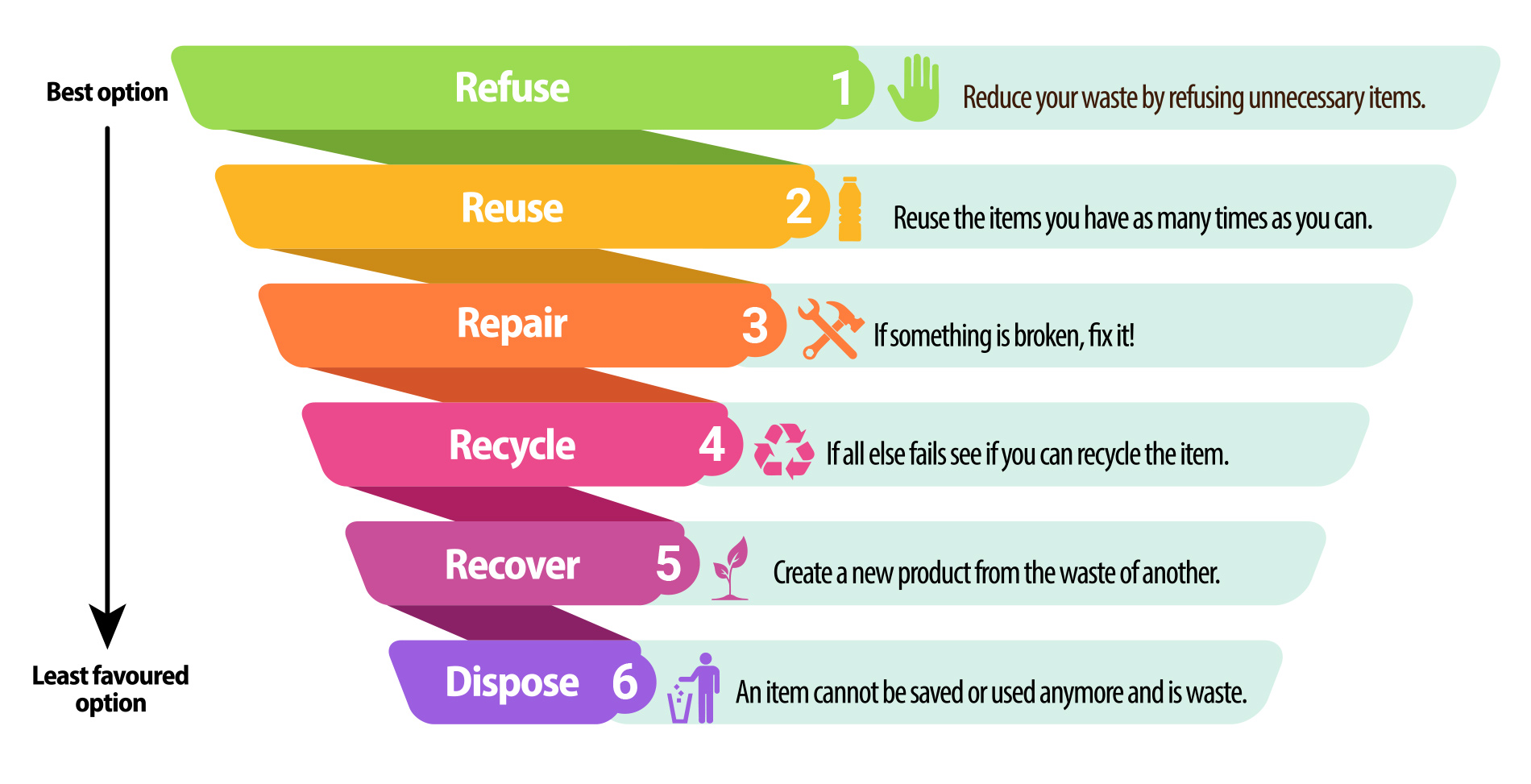 Waste hierarchy 1-6