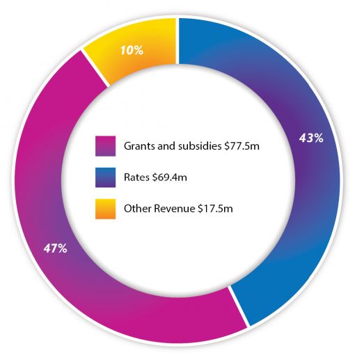 Income