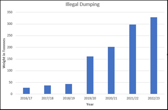 Graph of fly tipping Tairāwhiti 2016 to 2023